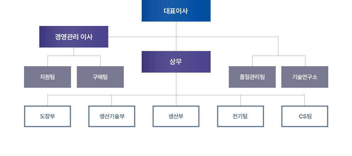 조직도